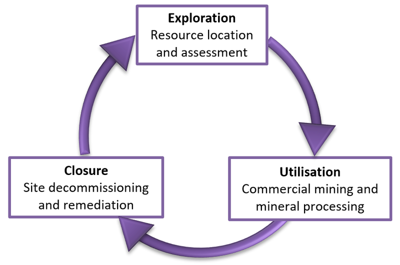 DSM Operational Lifecycle 