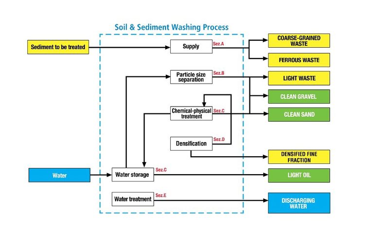 case study contaminated sediment washing process // cs_contaminated-sediment-washing-process.jpg (160 K)