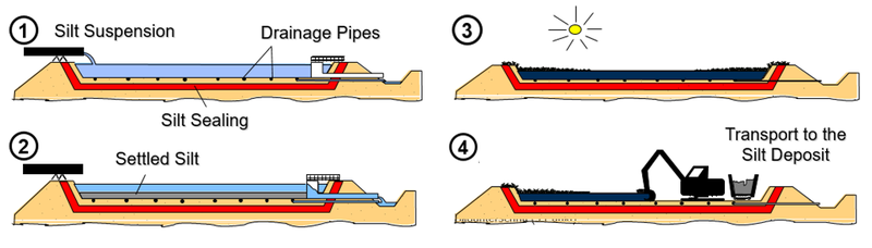 case study moorburg dewatering fields principle // cs_moorburg-dewatering-fields-principle.png (83 K)